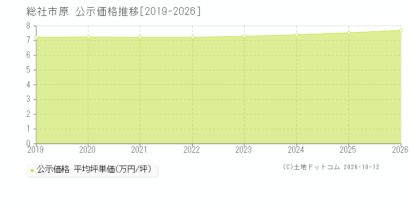 総社市原の公示価格推移グラフ(坪単価)[2019-2026年]
