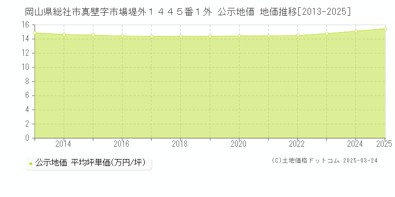 岡山県総社市真壁字市場堤外１４４５番１外 公示地価 地価推移[2013-2025]