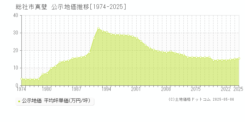 真壁(総社市)の公示地価推移グラフ(坪単価)[1974-2025年]