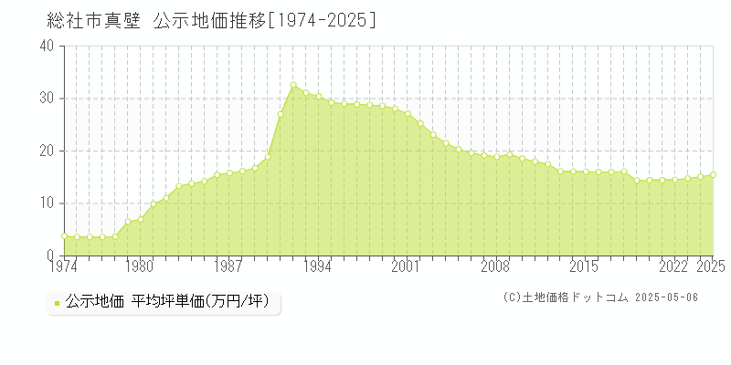 総社市真壁の地価公示推移グラフ 