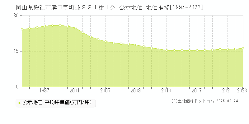 岡山県総社市溝口字町並２２１番１外 公示地価 地価推移[1994-2023]