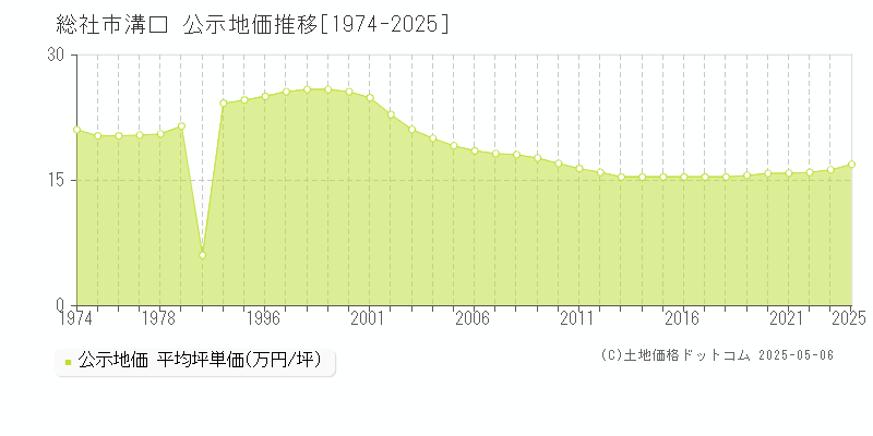 溝口(総社市)の公示地価推移グラフ(坪単価)[1974-2023年]