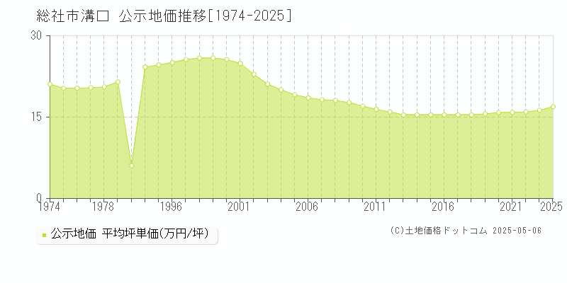 総社市溝口の地価公示推移グラフ 