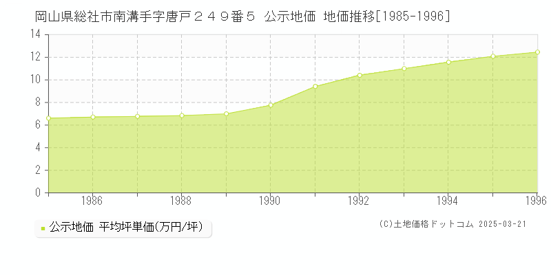 岡山県総社市南溝手字唐戸２４９番５ 公示地価 地価推移[1985-1996]
