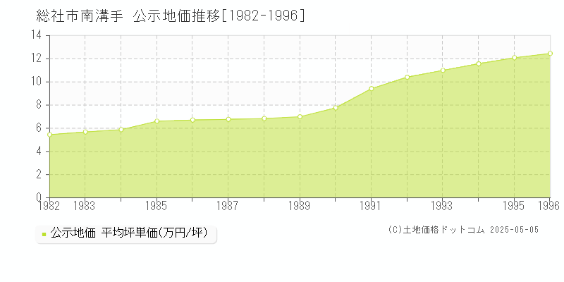 南溝手(総社市)の公示地価推移グラフ(坪単価)[1982-1996年]