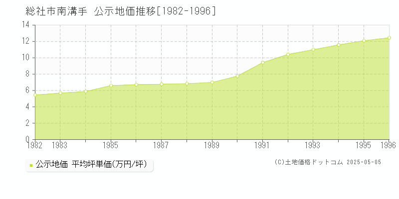 総社市南溝手の地価公示推移グラフ 