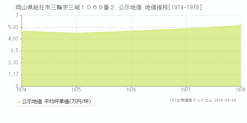 岡山県総社市三輪字三城１０６９番２ 公示地価 地価推移[1974-1978]
