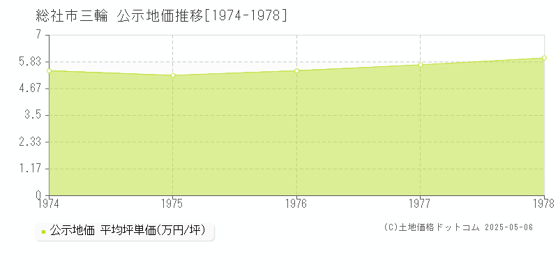 三輪(総社市)の公示地価推移グラフ(坪単価)[1974-1978年]