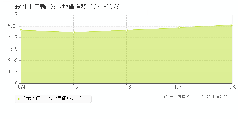 総社市三輪の地価公示推移グラフ 