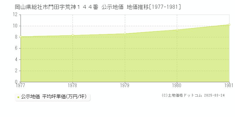 岡山県総社市門田字荒神１４４番 公示地価 地価推移[1977-1981]