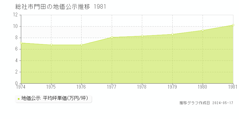 総社市門田の地価公示推移グラフ 