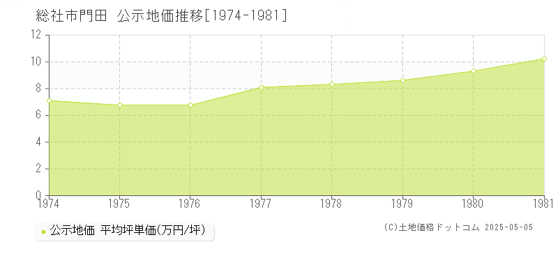 門田(総社市)の公示地価推移グラフ(坪単価)[1974-1981年]