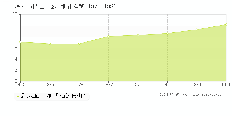 総社市門田の地価公示推移グラフ 