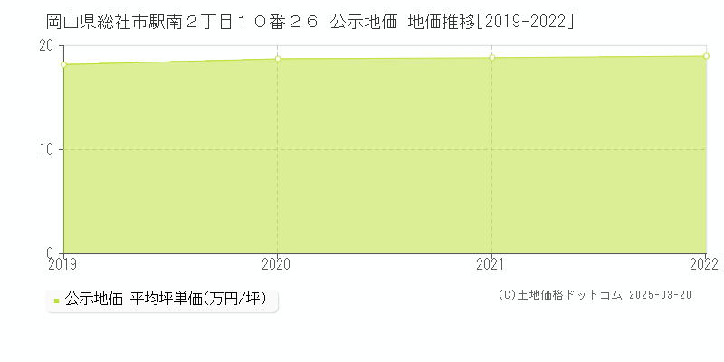 岡山県総社市駅南２丁目１０番２６ 公示地価 地価推移[2019-2022]