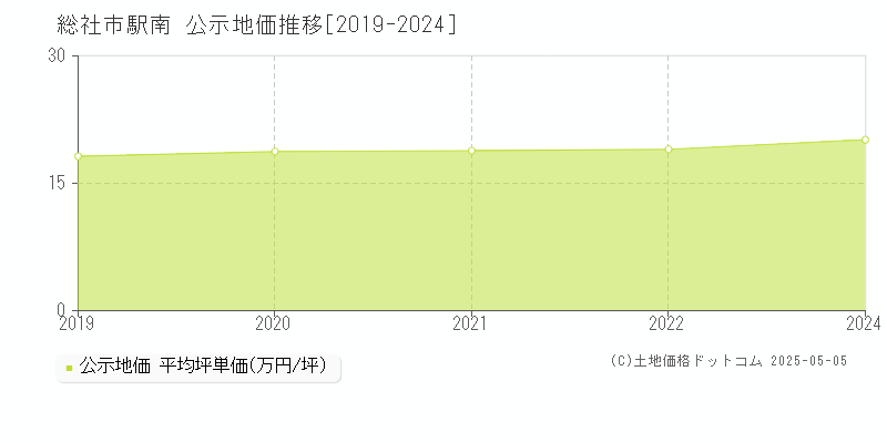 駅南(総社市)の公示地価推移グラフ(坪単価)[2019-2022年]
