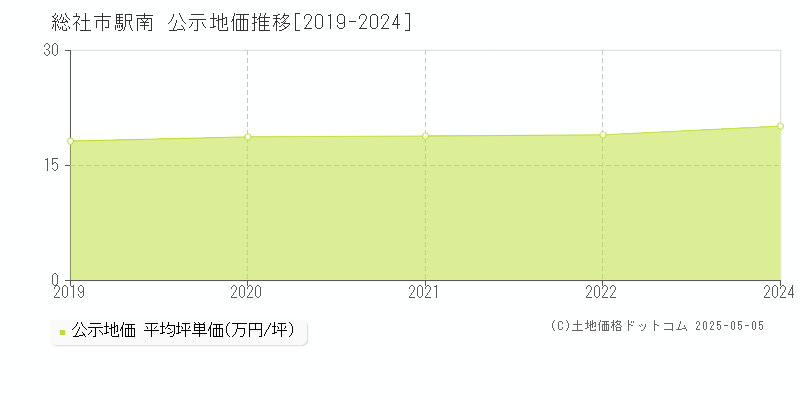 総社市駅南の地価公示推移グラフ 