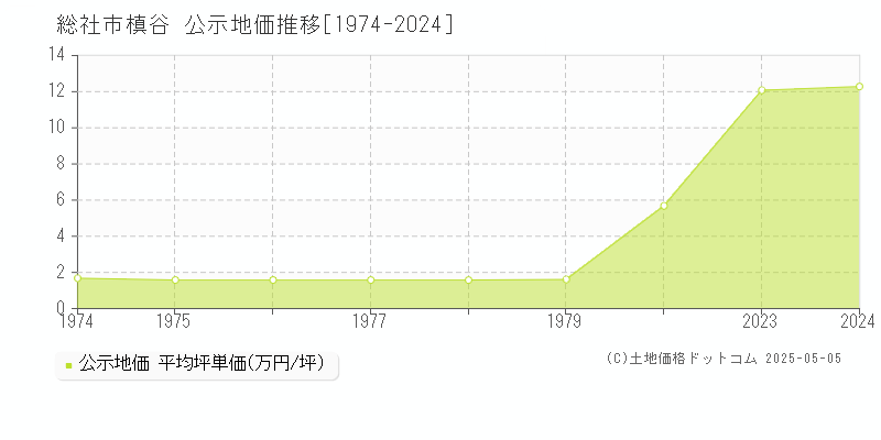 槙谷(総社市)の公示地価推移グラフ(坪単価)[1974-1979年]