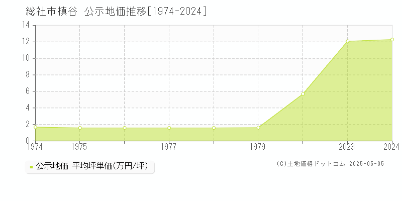 総社市槙谷の地価公示推移グラフ 