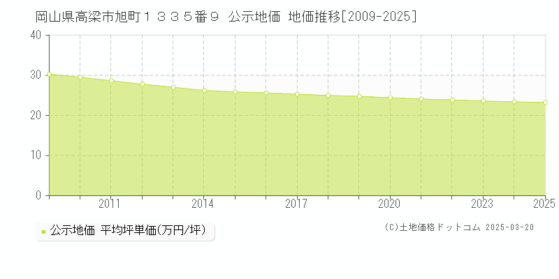 岡山県高梁市旭町１３３５番９ 公示地価 地価推移[2009-2025]