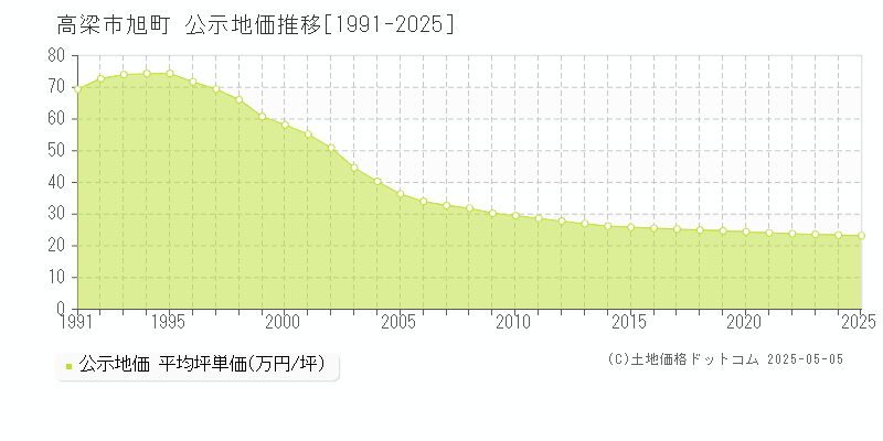 旭町(高梁市)の公示地価推移グラフ(坪単価)[1991-2025年]