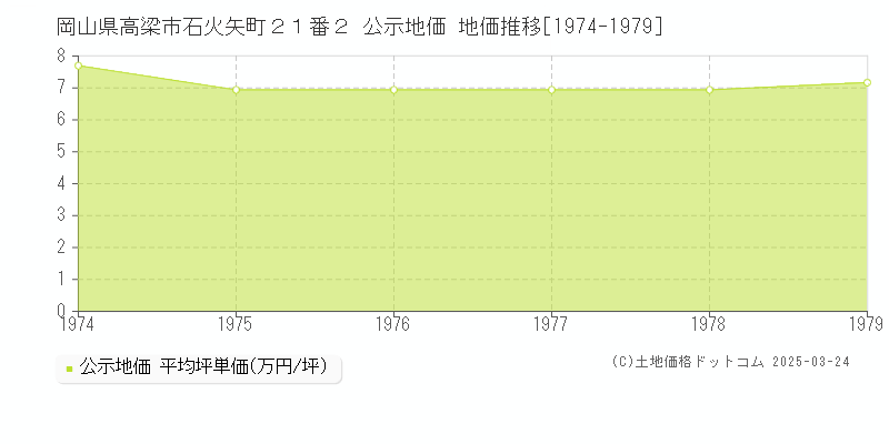 岡山県高梁市石火矢町２１番２ 公示地価 地価推移[1974-1979]