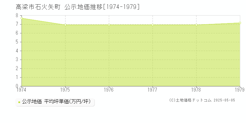 石火矢町(高梁市)の公示地価推移グラフ(坪単価)[1974-1979年]