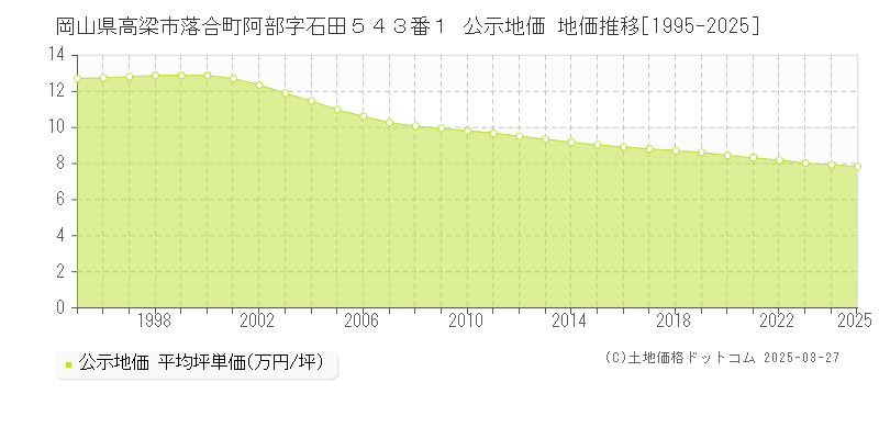 岡山県高梁市落合町阿部字石田５４３番１ 公示地価 地価推移[1995-2025]