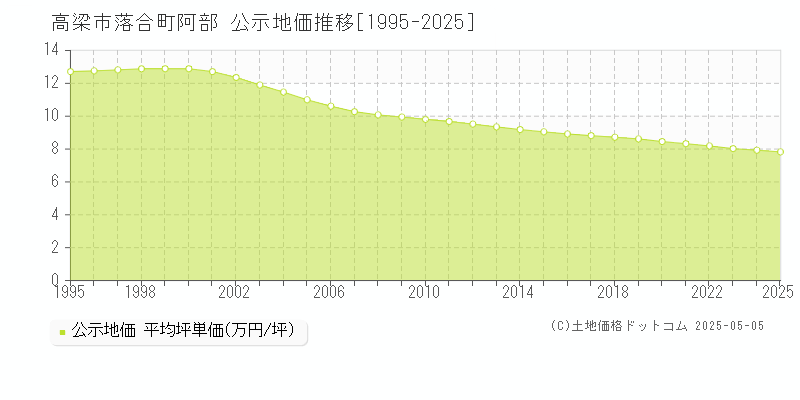 落合町阿部(高梁市)の公示地価推移グラフ(坪単価)[1995-2025年]