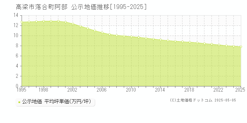 高梁市落合町阿部の地価公示推移グラフ 