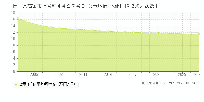 岡山県高梁市上谷町４４２７番３ 公示地価 地価推移[2003-2025]