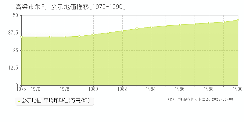 栄町(高梁市)の公示地価推移グラフ(坪単価)[1975-1990年]