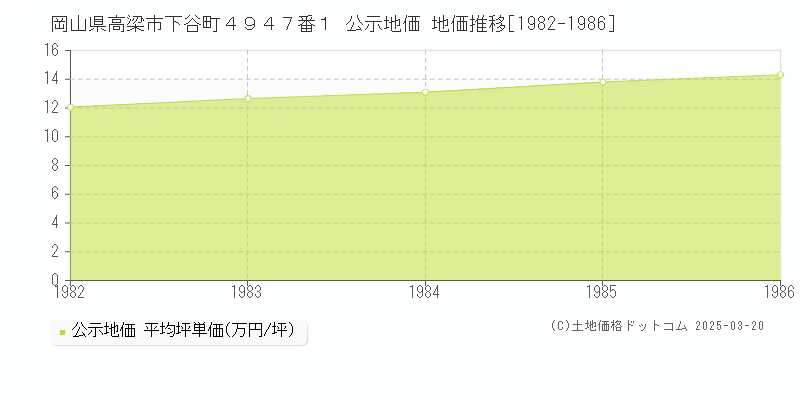 岡山県高梁市下谷町４９４７番１ 公示地価 地価推移[1982-1986]