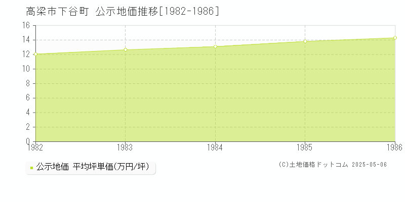 下谷町(高梁市)の公示地価推移グラフ(坪単価)[1982-1986年]