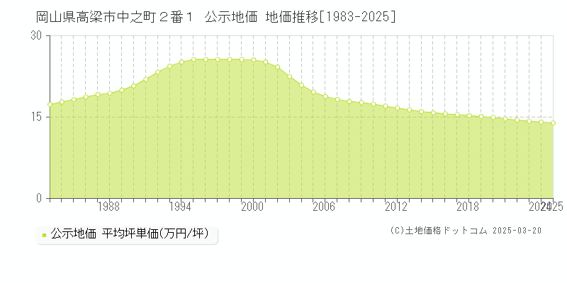岡山県高梁市中之町２番１ 公示地価 地価推移[1983-2025]