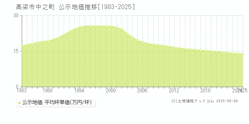 中之町(高梁市)の公示地価推移グラフ(坪単価)[1983-2025年]