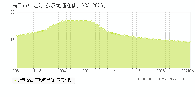 高梁市中之町の地価公示推移グラフ 