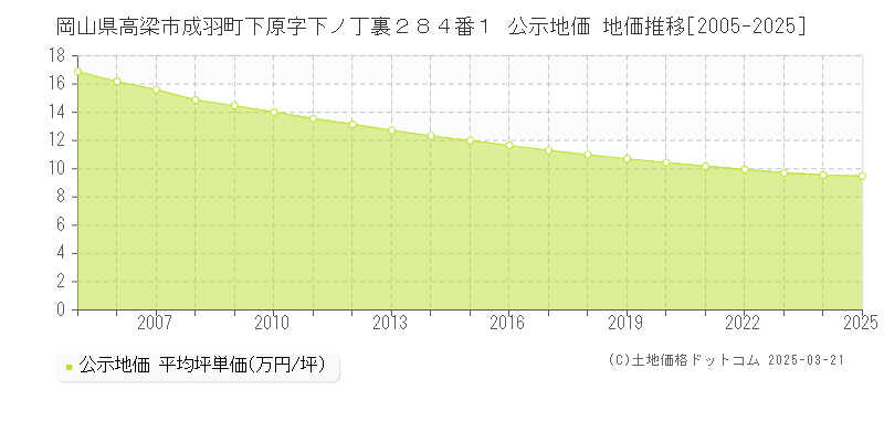 岡山県高梁市成羽町下原字下ノ丁裏２８４番１ 公示地価 地価推移[2005-2025]