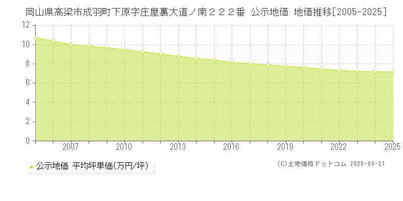 岡山県高梁市成羽町下原字庄屋裏大道ノ南２２２番 公示地価 地価推移[2005-2025]