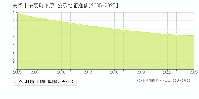 成羽町下原(高梁市)の公示地価推移グラフ(坪単価)[2005-2025年]