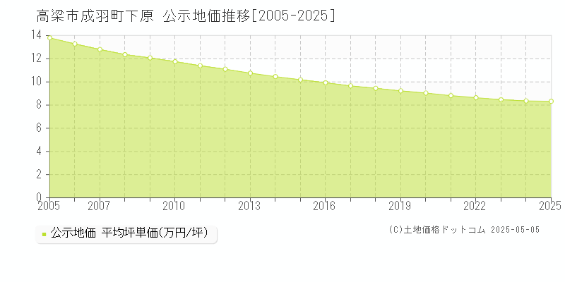 高梁市成羽町下原の地価公示推移グラフ 