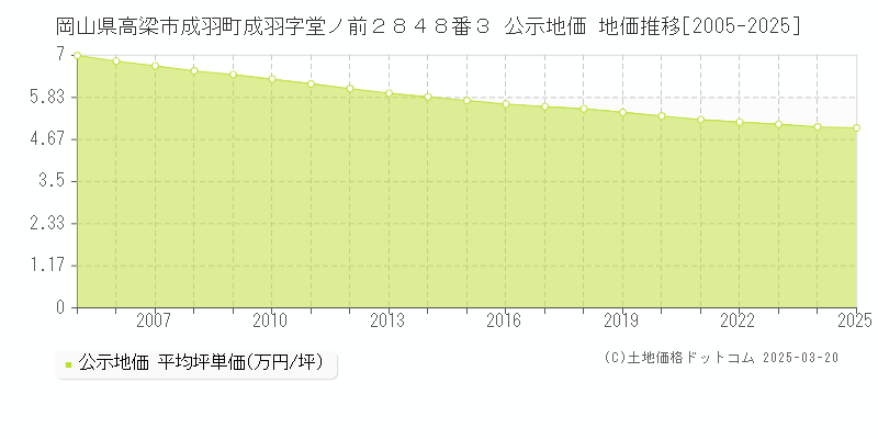 岡山県高梁市成羽町成羽字堂ノ前２８４８番３ 公示地価 地価推移[2005-2025]