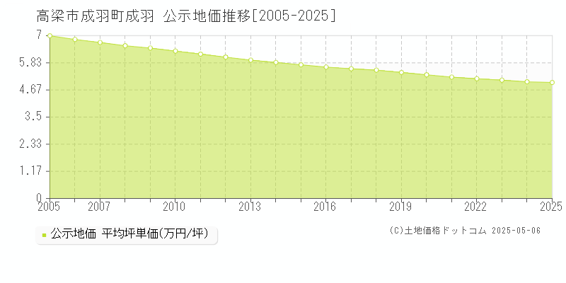 成羽町成羽(高梁市)の公示地価推移グラフ(坪単価)[2005-2025年]