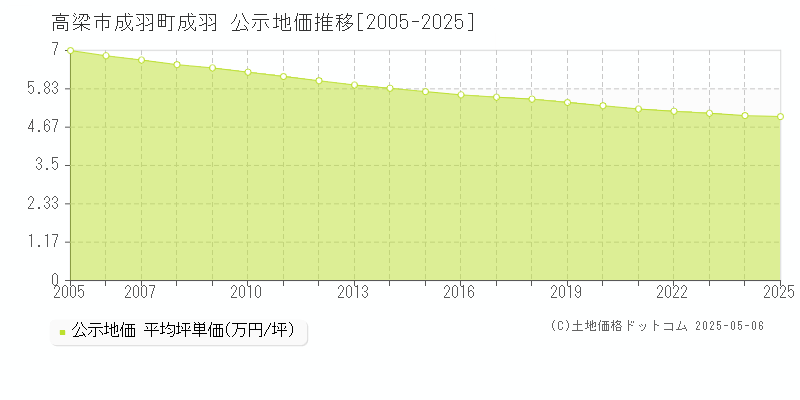 高梁市成羽町成羽の地価公示推移グラフ 