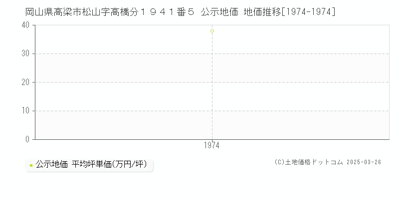 岡山県高梁市松山字高橋分１９４１番５ 公示地価 地価推移[1974-1974]