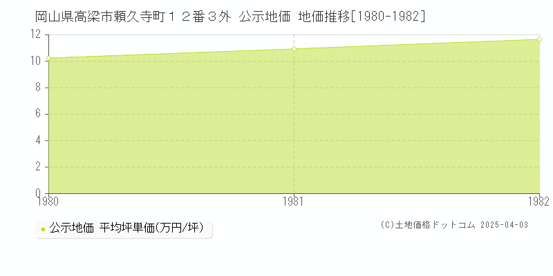岡山県高梁市頼久寺町１２番３外 公示地価 地価推移[1980-1982]