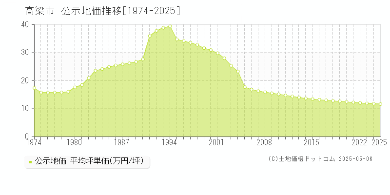 高梁市(岡山県)の公示地価推移グラフ(坪単価)[1974-2025年]
