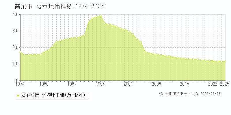 高梁市の地価公示推移グラフ 