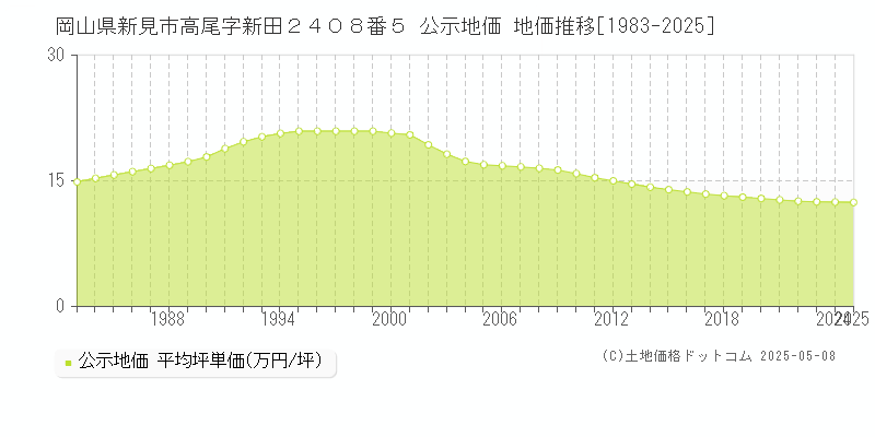 岡山県新見市高尾字新田２４０８番５ 公示地価 地価推移[1983-2025]