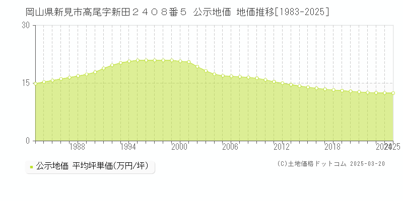岡山県新見市高尾字新田２４０８番５ 公示地価 地価推移[1983-2025]