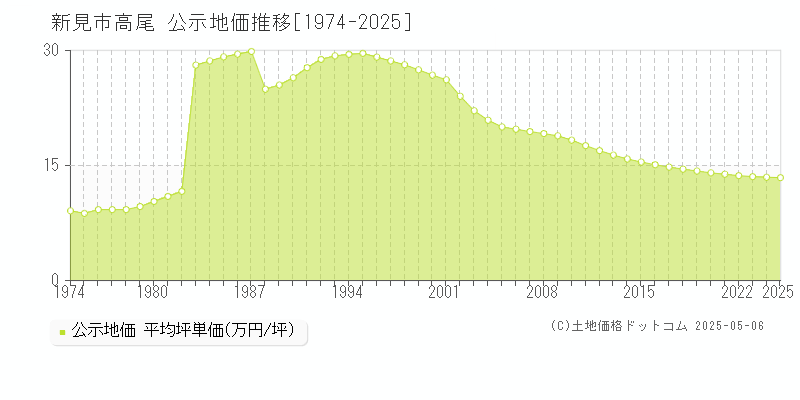 高尾(新見市)の公示地価推移グラフ(坪単価)[1974-2025年]